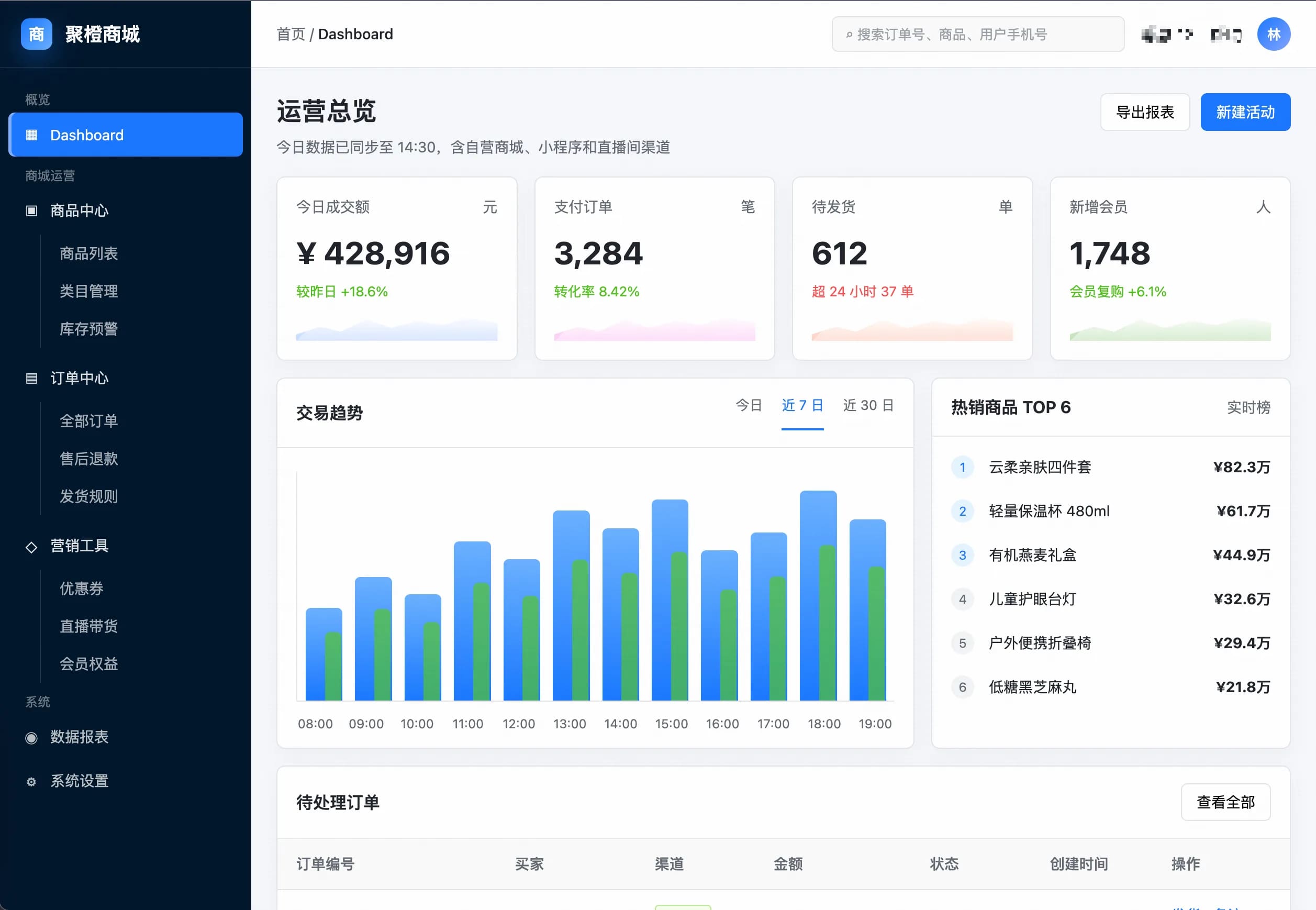 商城后台系统项目界面截图，展示运营总览、订单处理
